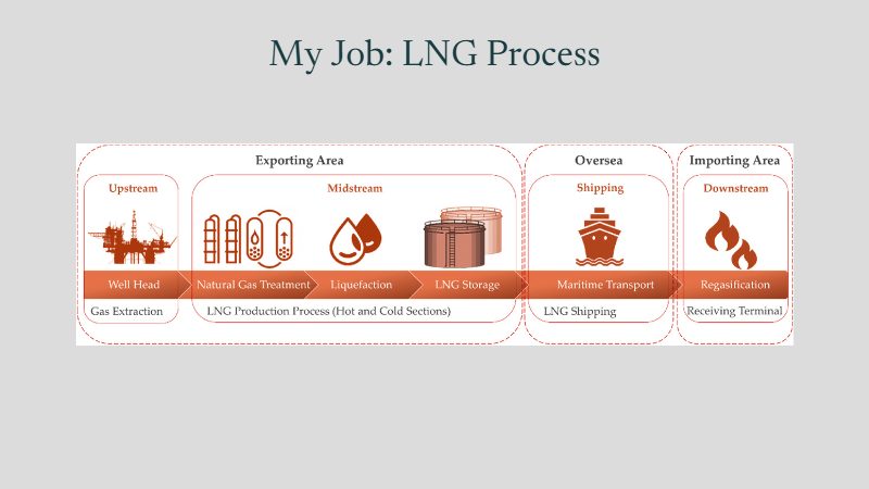 Slide 9: My Job: LNG Process
